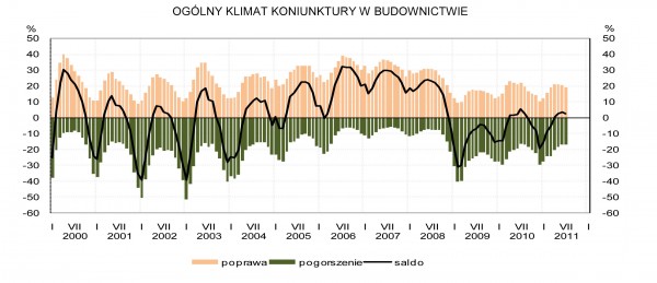 GUS - Koniunktura w przemyśle, budownictwie, handlu i usługach w lipcu 2011 r.