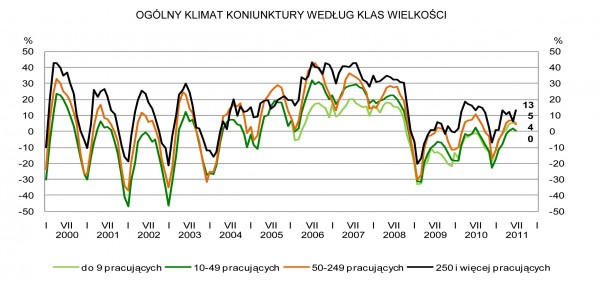 GUS - Koniunktura w przemyśle, budownictwie, handlu i usługach w lipcu 2011 r.