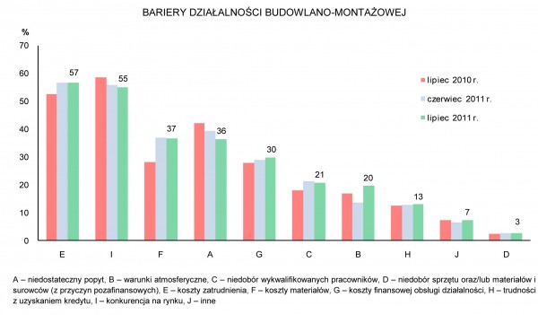 GUS - Koniunktura w przemyśle, budownictwie, handlu i usługach w lipcu 2011 r.