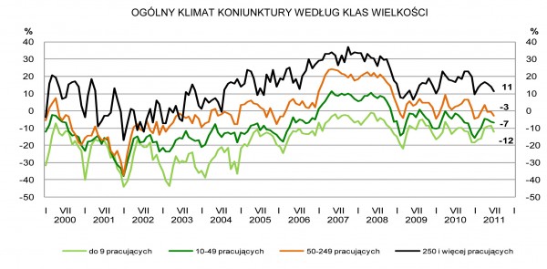 GUS - Koniunktura w przemyśle, budownictwie, handlu i usługach w lipcu 2011 r.