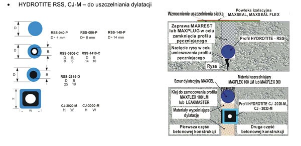 HYDROTITE – Uszczelniające profile pęczniejące