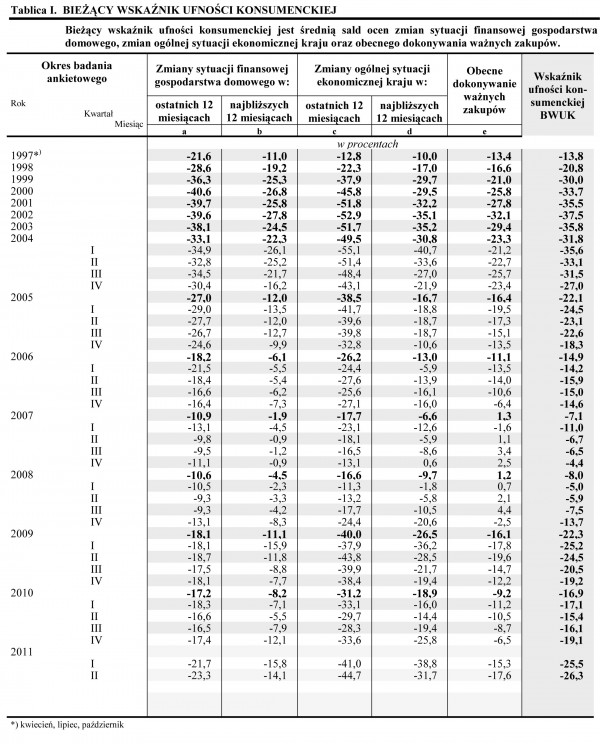 GUS - Koniunktura konsumencka II kwartał 2011 r.