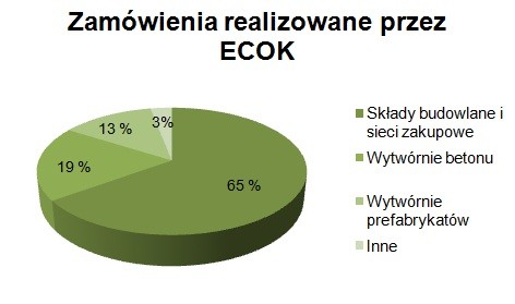 LAFARGE wprowadził elektroniczny system obsługi klienta
