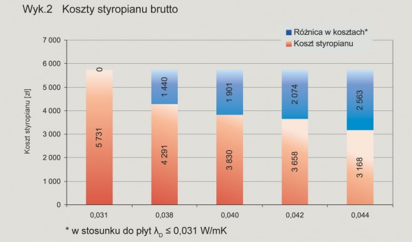 Czym kierować się przy wyborze styropianu