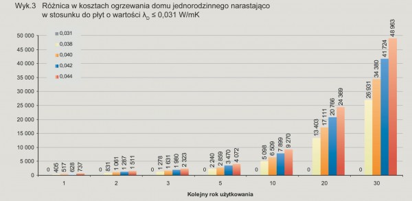 Czym kierować się przy wyborze styropianu