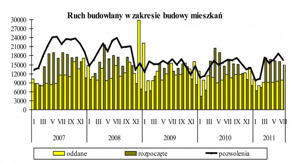 GUS - Budownictwo mieszkaniowe w okresie I-VII 2011 r.