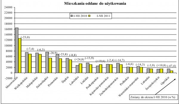 GUS - Budownictwo mieszkaniowe w okresie I-VII 2011 r.