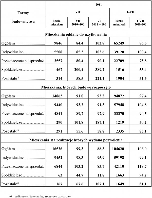 GUS - Budownictwo mieszkaniowe w okresie I-VII 2011 r.