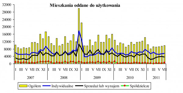 GUS - Budownictwo mieszkaniowe w okresie I-VII 2011 r.