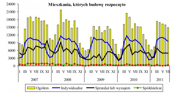 GUS - Budownictwo mieszkaniowe w okresie I-VII 2011 r.