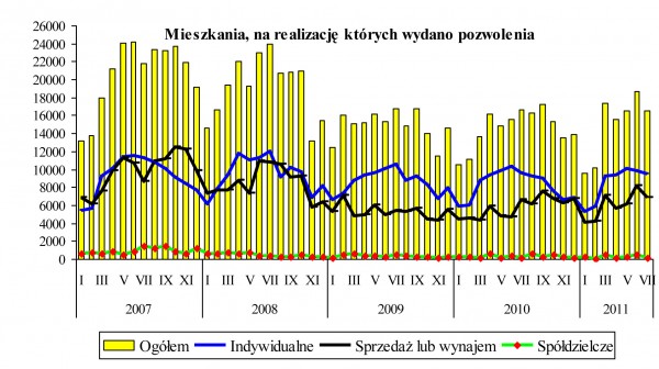 GUS - Budownictwo mieszkaniowe w okresie I-VII 2011 r.
