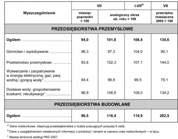 GUS - Dynamika produkcji przemysłowej i budowlano - montażowej w lipcu 2011 r.