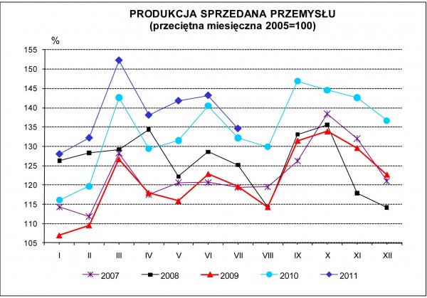 GUS - Dynamika produkcji przemysłowej i budowlano - montażowej w lipcu 2011 r.
