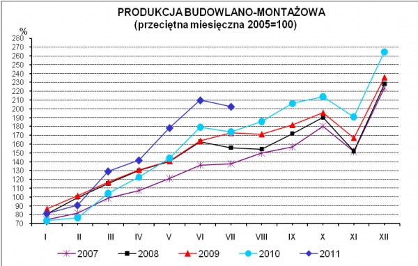 GUS - Dynamika produkcji przemysłowej i budowlano - montażowej w lipcu 2011 r.