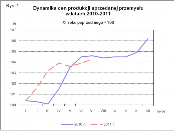 GUS - Wskaźniki cen produkcji sprzedanej przemysłu oraz produkcji budowlano-montażowej w lipcu 2011 r.