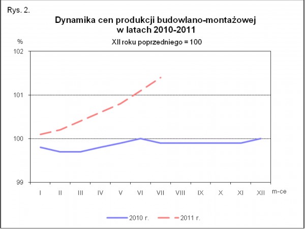 GUS - Wskaźniki cen produkcji sprzedanej przemysłu oraz produkcji budowlano-montażowej w lipcu 2011 r.