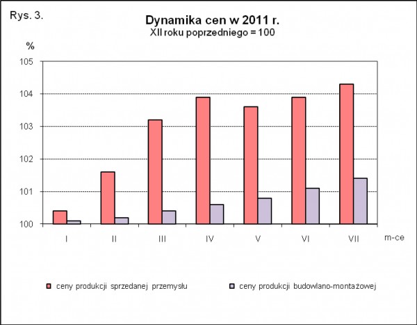 GUS - Wskaźniki cen produkcji sprzedanej przemysłu oraz produkcji budowlano-montażowej w lipcu 2011 r.