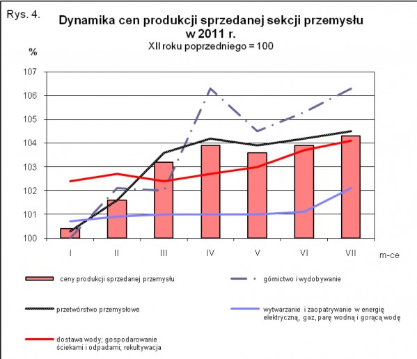 GUS - Wskaźniki cen produkcji sprzedanej przemysłu oraz produkcji budowlano-montażowej w lipcu 2011 r.