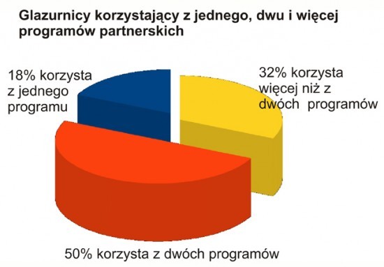 Program partnerski - czym przekonać wykonawcę?