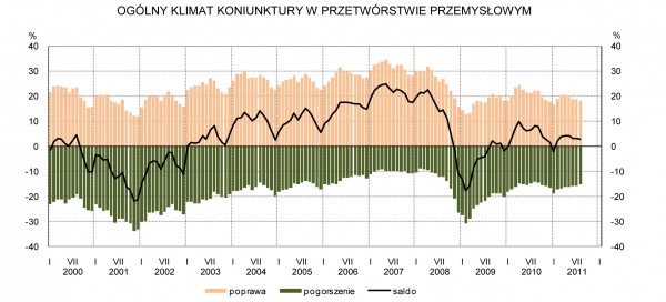 GUS - Koniunktura w przemyśle, budownictwie, handlu i usługach _w sierpniu 2011 r._