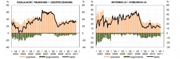 GUS - Koniunktura w przemyśle, budownictwie, handlu i usługach _w sierpniu 2011 r._