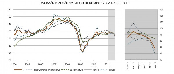GUS - Koniunktura w przemyśle, budownictwie, handlu i usługach _w sierpniu 2011 r._