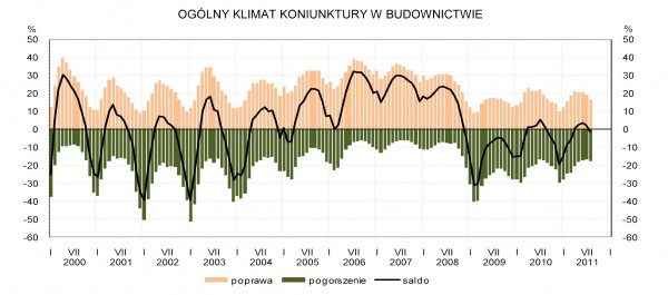 GUS - Koniunktura w przemyśle, budownictwie, handlu i usługach _w sierpniu 2011 r._