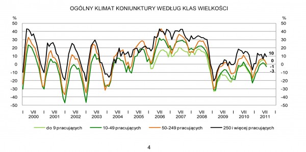 GUS - Koniunktura w przemyśle, budownictwie, handlu i usługach _w sierpniu 2011 r._