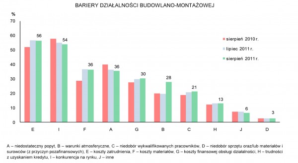 GUS - Koniunktura w przemyśle, budownictwie, handlu i usługach _w sierpniu 2011 r._