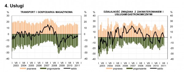 GUS - Koniunktura w przemyśle, budownictwie, handlu i usługach _w sierpniu 2011 r._