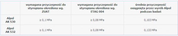 Alpol Gips - potwierdza jakość klejów