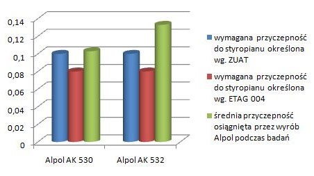 Alpol Gips - potwierdza jakość klejów