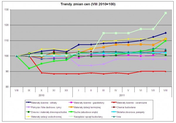 Wykres. Trendy zmian cen – dane Grupy PSB S.A.