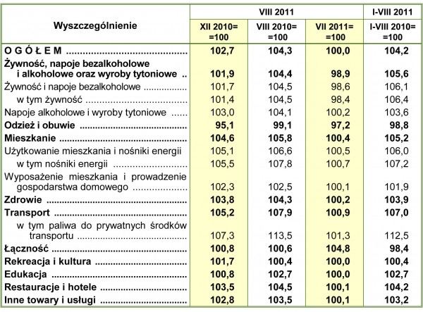 GUS - Wskaźniki cen towarów i usług konsumpcyjnych w sierpniu 2011 r.