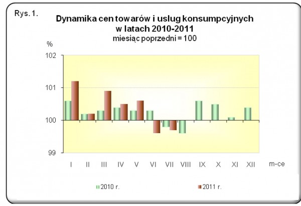 GUS - Wskaźniki cen towarów i usług konsumpcyjnych w sierpniu 2011 r.