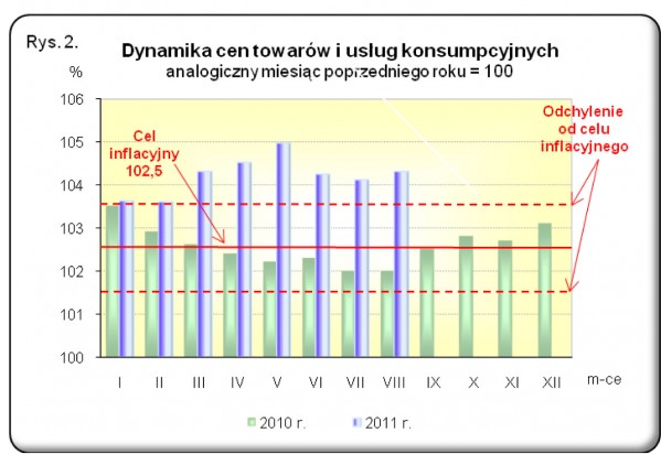 GUS - Wskaźniki cen towarów i usług konsumpcyjnych w sierpniu 2011 r.