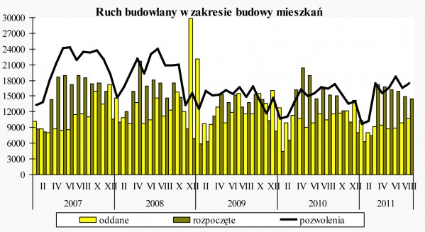 GUS - Budownictwo mieszkaniowe w okresie I-VIII 2011 r.