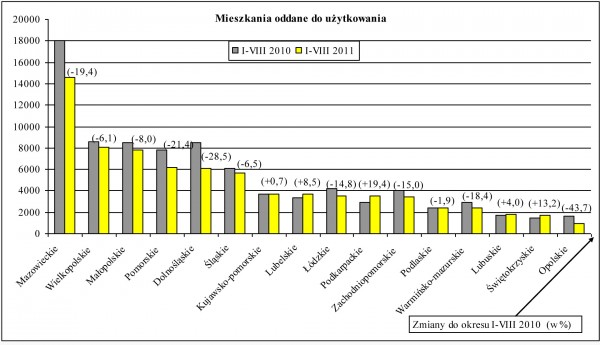 GUS - Budownictwo mieszkaniowe w okresie I-VIII 2011 r.