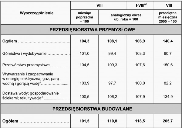 GUS - Dynamika produkcji przemysłowej i budowlano - montażowej w sierpniu 2011 r.