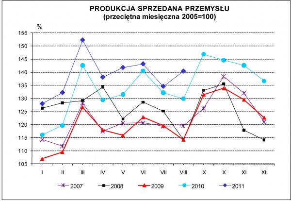 GUS - Dynamika produkcji przemysłowej i budowlano - montażowej w sierpniu 2011 r.