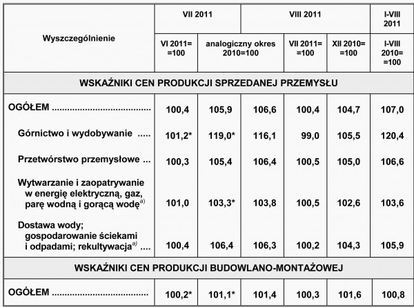 GUS - Wskaźniki cen produkcji sprzedanej przemysłu oraz produkcji budowlano-montażowej w sierpniu 2011 r.