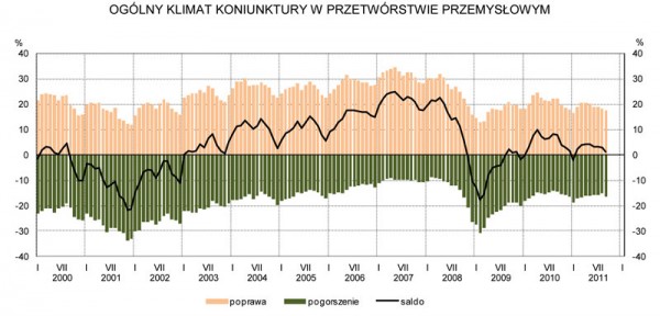 GUS - Koniunktura w przemyśle, budownictwie, handlu i usługach we wrześniu 2011 r.
