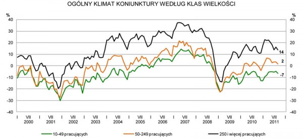 GUS - Koniunktura w przemyśle, budownictwie, handlu i usługach we wrześniu 2011 r.