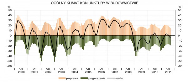 GUS - Koniunktura w przemyśle, budownictwie, handlu i usługach we wrześniu 2011 r.