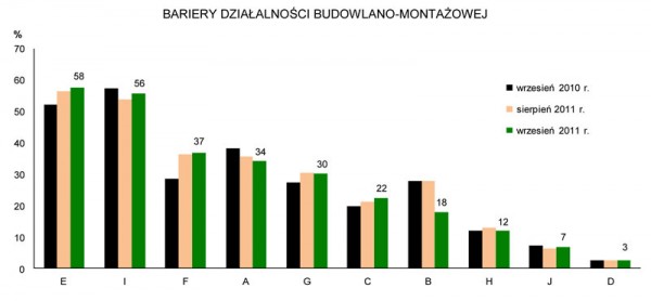 GUS - Koniunktura w przemyśle, budownictwie, handlu i usługach we wrześniu 2011 r.