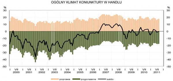 GUS - Koniunktura w przemyśle, budownictwie, handlu i usługach we wrześniu 2011 r.