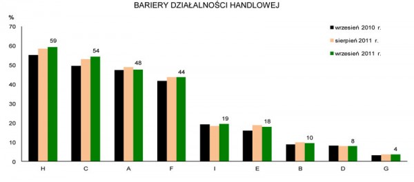 GUS - Koniunktura w przemyśle, budownictwie, handlu i usługach we wrześniu 2011 r.