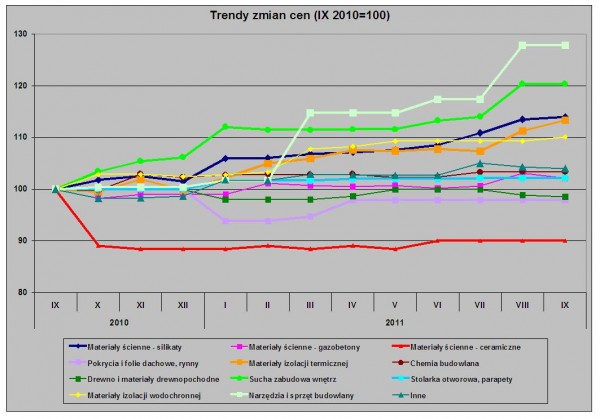 Wykres. Trendy zmian cen – dane Grupy PSB S.A.