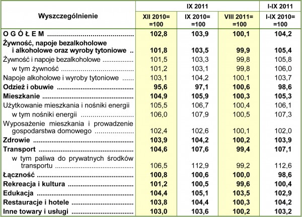 GUS - Wskaźniki cen towarów i usług konsumpcyjnych we wrześniu 2011 r.