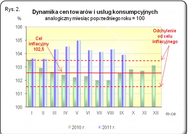 GUS - Wskaźniki cen towarów i usług konsumpcyjnych we wrześniu 2011 r.